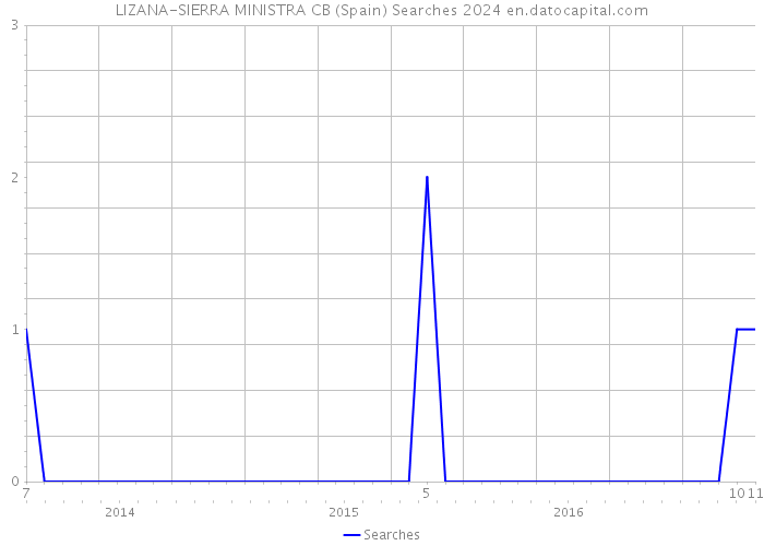 LIZANA-SIERRA MINISTRA CB (Spain) Searches 2024 