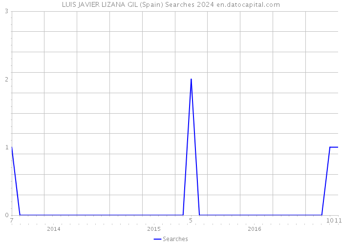 LUIS JAVIER LIZANA GIL (Spain) Searches 2024 