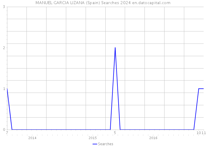 MANUEL GARCIA LIZANA (Spain) Searches 2024 