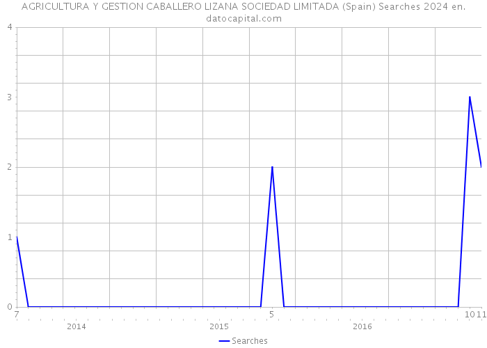 AGRICULTURA Y GESTION CABALLERO LIZANA SOCIEDAD LIMITADA (Spain) Searches 2024 