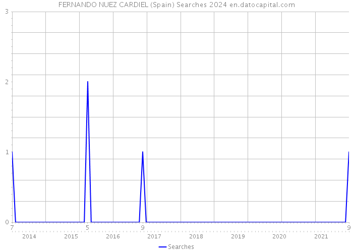 FERNANDO NUEZ CARDIEL (Spain) Searches 2024 