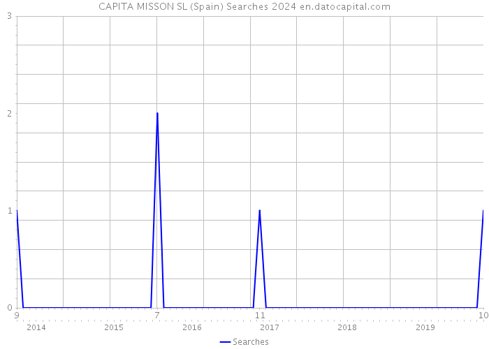 CAPITA MISSON SL (Spain) Searches 2024 