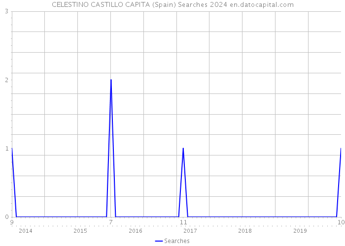 CELESTINO CASTILLO CAPITA (Spain) Searches 2024 