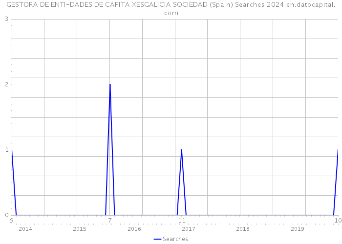 GESTORA DE ENTI-DADES DE CAPITA XESGALICIA SOCIEDAD (Spain) Searches 2024 