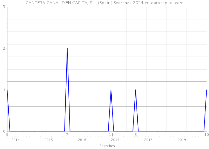 CANTERA CANAL D'EN CAPITA, S.L. (Spain) Searches 2024 