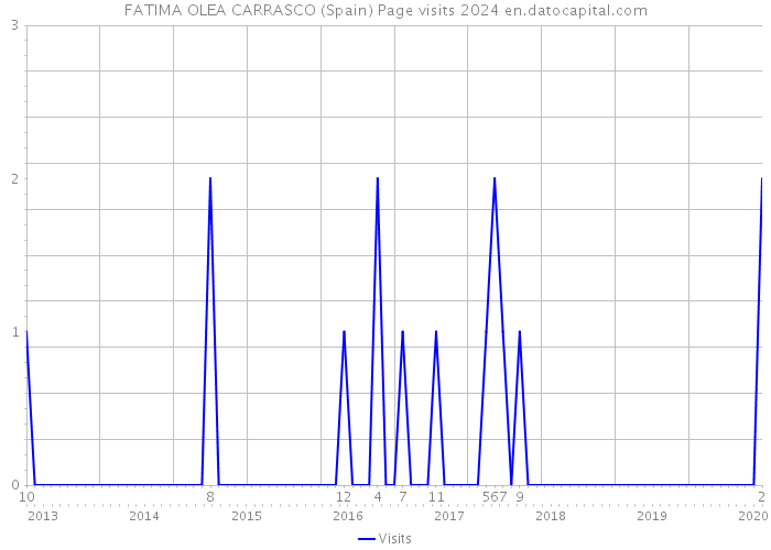 FATIMA OLEA CARRASCO (Spain) Page visits 2024 