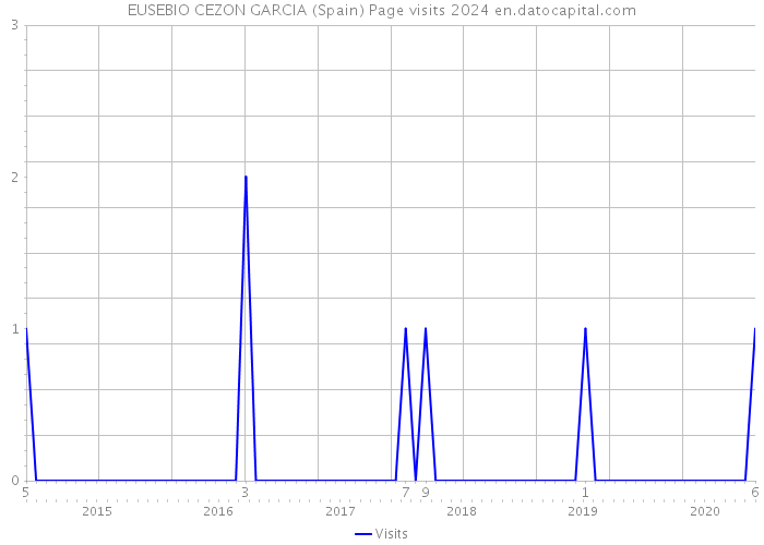 EUSEBIO CEZON GARCIA (Spain) Page visits 2024 
