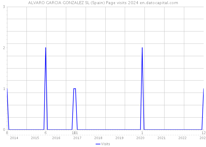 ALVARO GARCIA GONZALEZ SL (Spain) Page visits 2024 