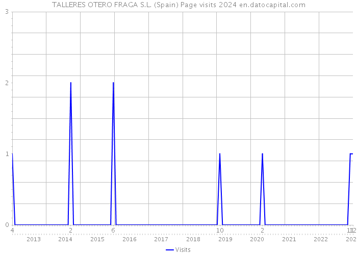TALLERES OTERO FRAGA S.L. (Spain) Page visits 2024 