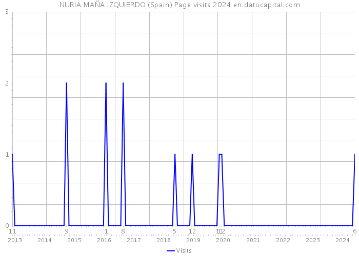 NURIA MAÑA IZQUIERDO (Spain) Page visits 2024 