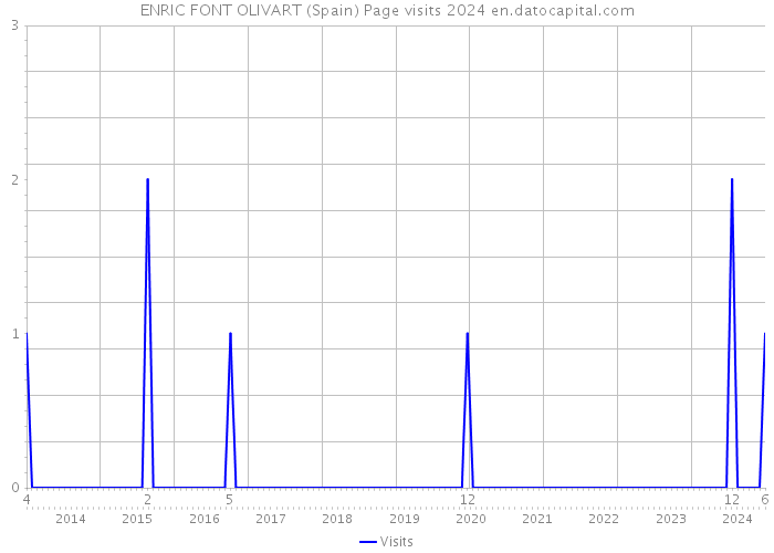 ENRIC FONT OLIVART (Spain) Page visits 2024 