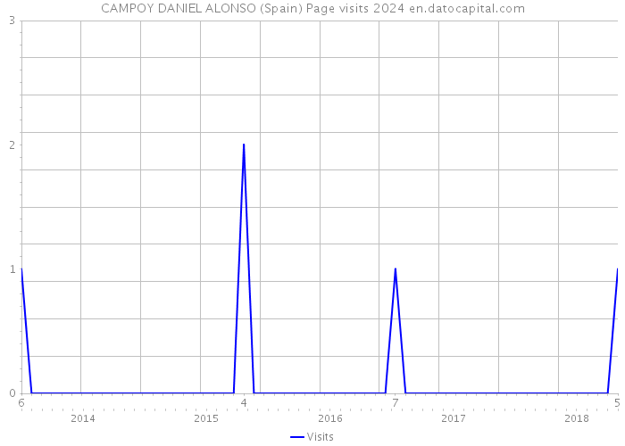 CAMPOY DANIEL ALONSO (Spain) Page visits 2024 