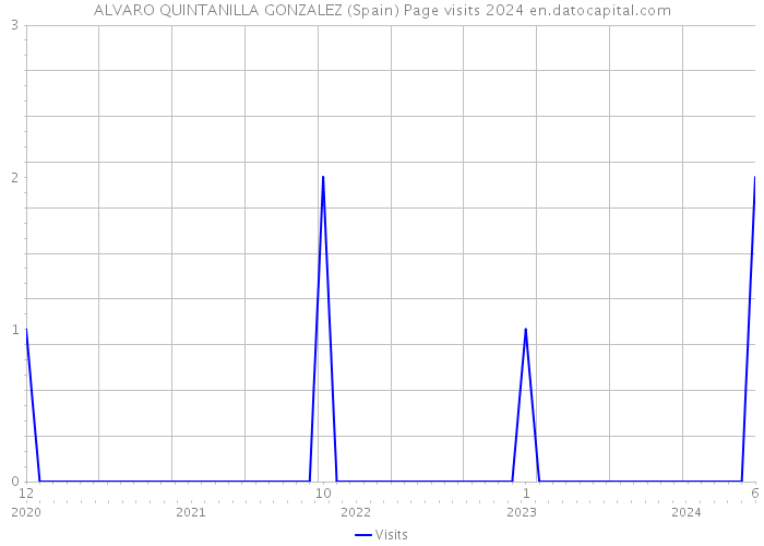 ALVARO QUINTANILLA GONZALEZ (Spain) Page visits 2024 