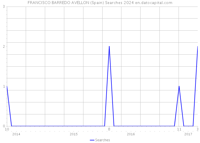 FRANCISCO BARREDO AVELLON (Spain) Searches 2024 