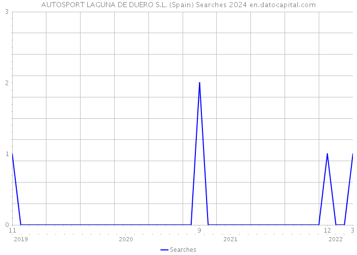 AUTOSPORT LAGUNA DE DUERO S.L. (Spain) Searches 2024 