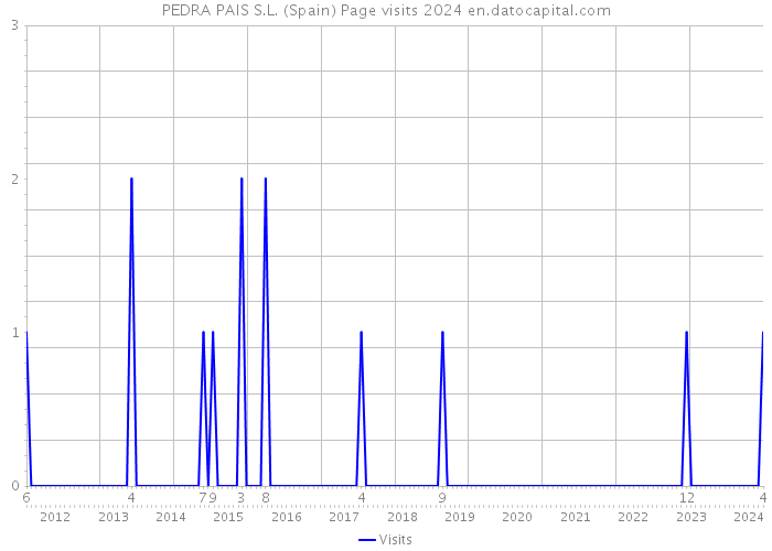 PEDRA PAIS S.L. (Spain) Page visits 2024 