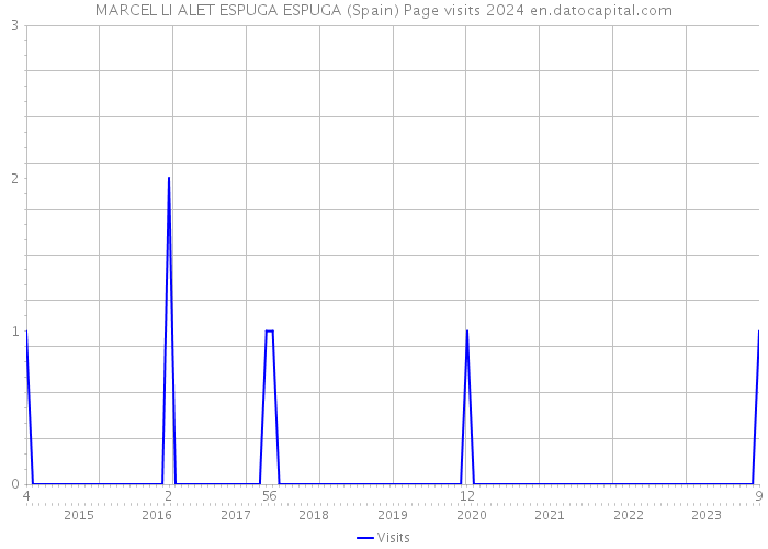 MARCEL LI ALET ESPUGA ESPUGA (Spain) Page visits 2024 