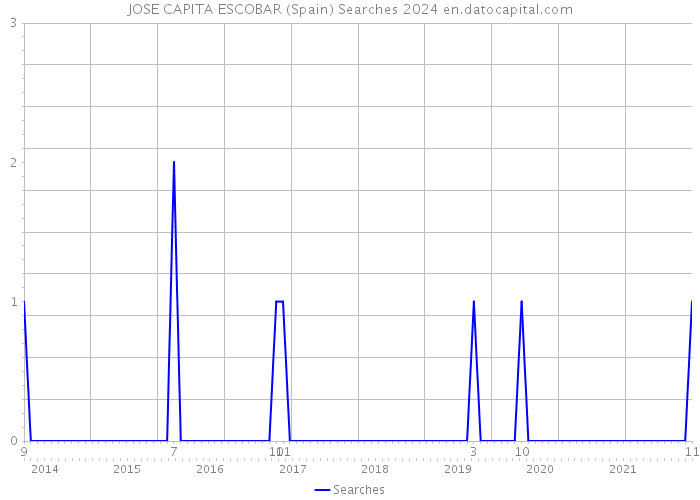 JOSE CAPITA ESCOBAR (Spain) Searches 2024 