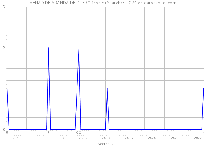 AENAD DE ARANDA DE DUERO (Spain) Searches 2024 