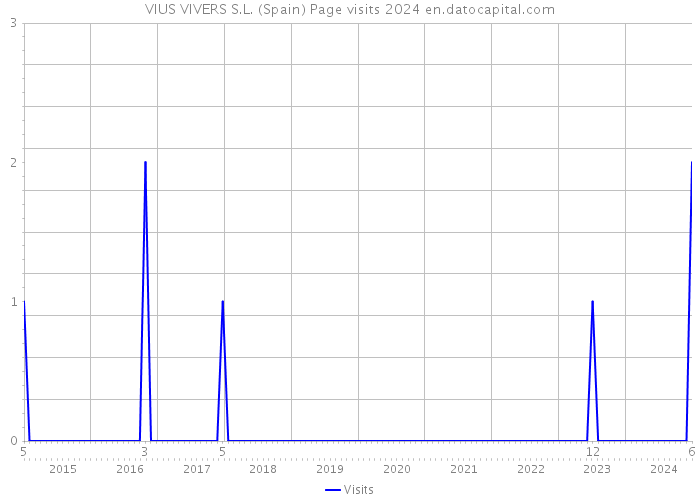 VIUS VIVERS S.L. (Spain) Page visits 2024 