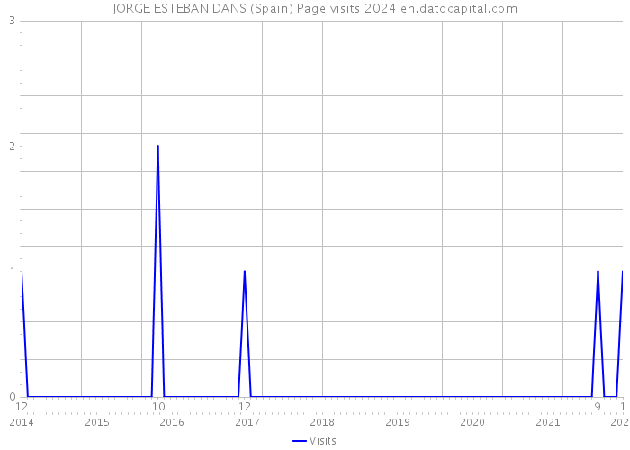 JORGE ESTEBAN DANS (Spain) Page visits 2024 
