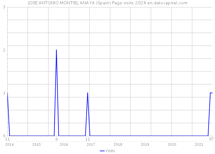 JOSE ANTONIO MONTIEL ANAYA (Spain) Page visits 2024 