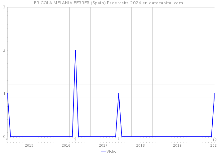 FRIGOLA MELANIA FERRER (Spain) Page visits 2024 
