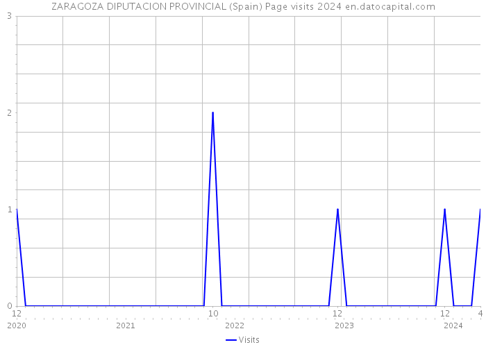 ZARAGOZA DIPUTACION PROVINCIAL (Spain) Page visits 2024 