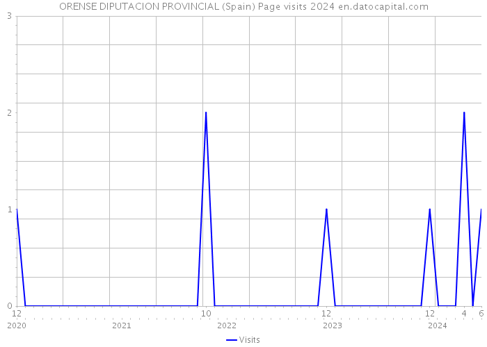 ORENSE DIPUTACION PROVINCIAL (Spain) Page visits 2024 