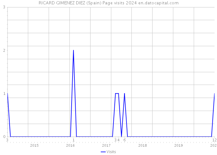 RICARD GIMENEZ DIEZ (Spain) Page visits 2024 