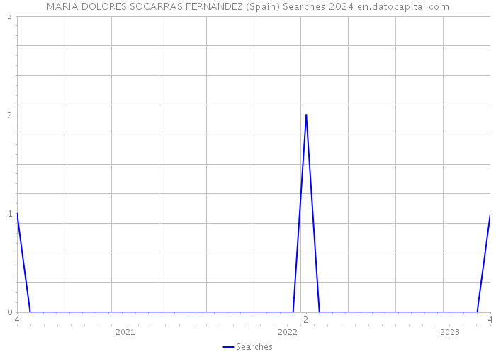 MARIA DOLORES SOCARRAS FERNANDEZ (Spain) Searches 2024 