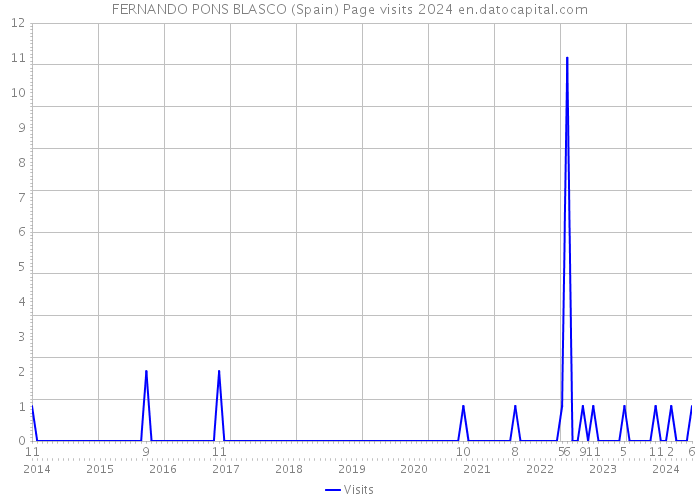 FERNANDO PONS BLASCO (Spain) Page visits 2024 