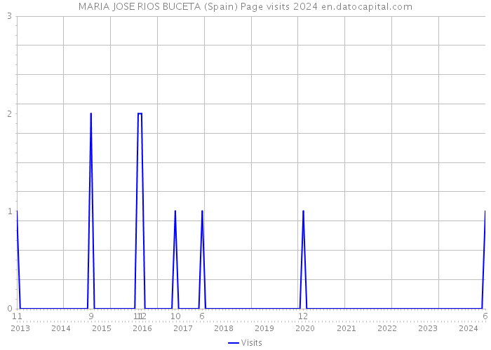 MARIA JOSE RIOS BUCETA (Spain) Page visits 2024 