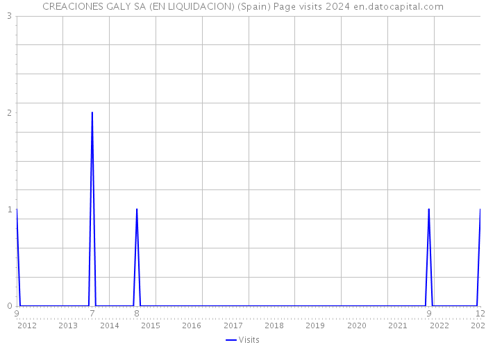CREACIONES GALY SA (EN LIQUIDACION) (Spain) Page visits 2024 