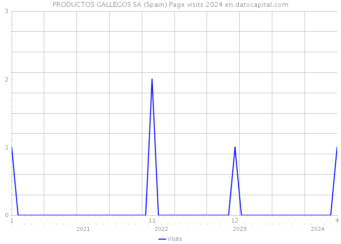 PRODUCTOS GALLEGOS SA (Spain) Page visits 2024 