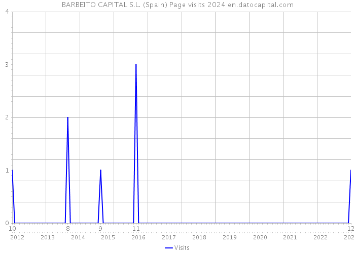 BARBEITO CAPITAL S.L. (Spain) Page visits 2024 