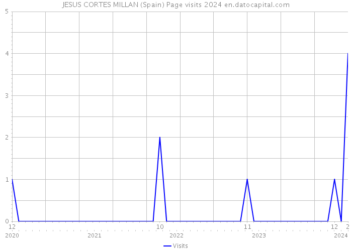 JESUS CORTES MILLAN (Spain) Page visits 2024 