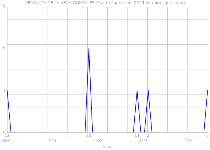 VERONICA DE LA VEGA GONZALEZ (Spain) Page visits 2024 