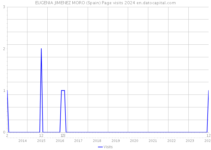 EUGENIA JIMENEZ MORO (Spain) Page visits 2024 