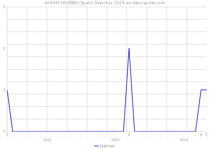 AKRAM NADEEM (Spain) Searches 2024 