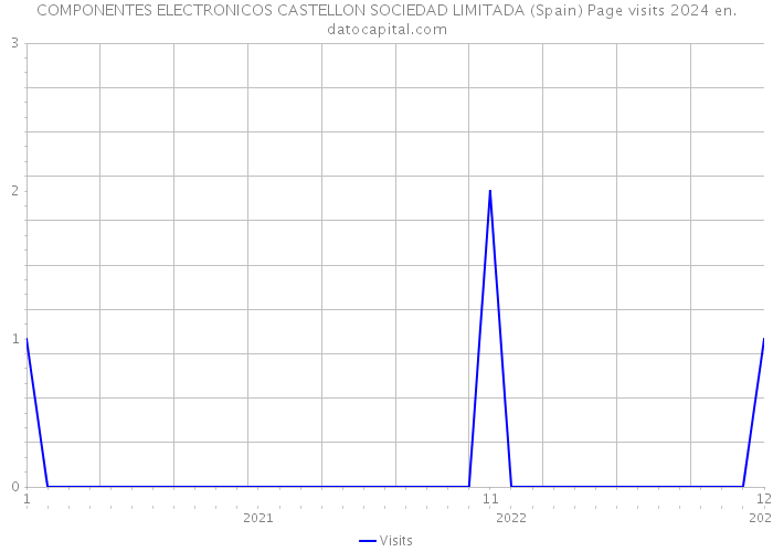 COMPONENTES ELECTRONICOS CASTELLON SOCIEDAD LIMITADA (Spain) Page visits 2024 