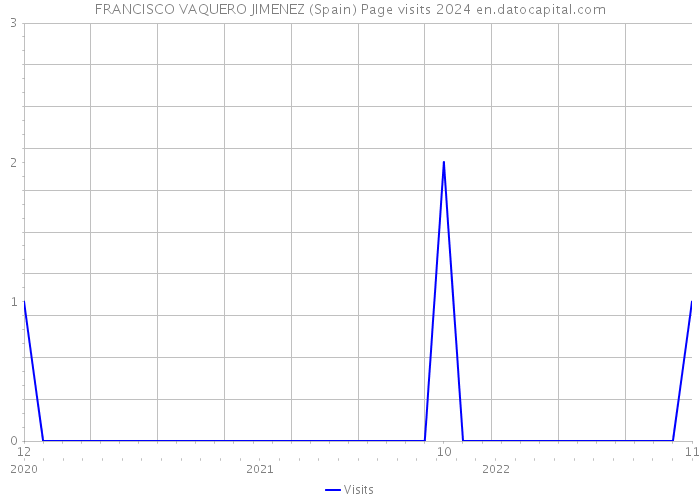 FRANCISCO VAQUERO JIMENEZ (Spain) Page visits 2024 