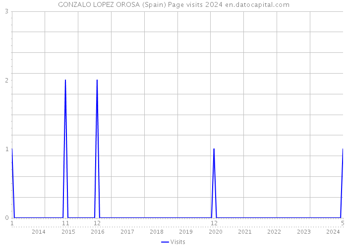 GONZALO LOPEZ OROSA (Spain) Page visits 2024 