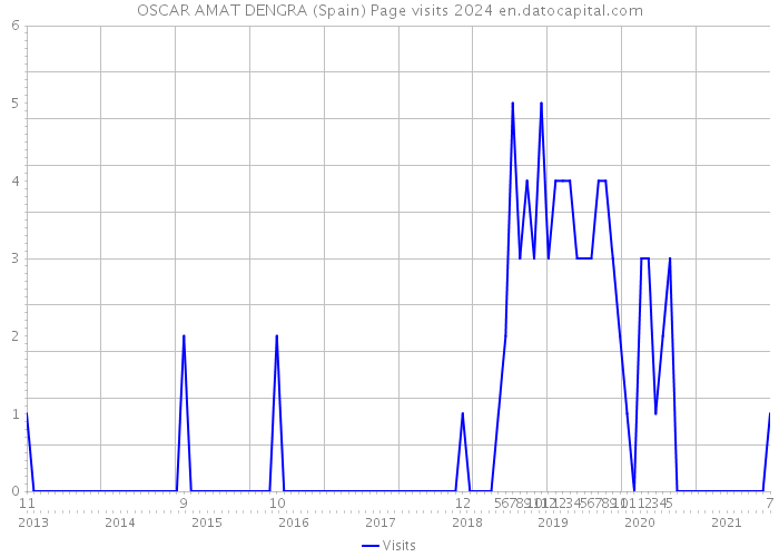 OSCAR AMAT DENGRA (Spain) Page visits 2024 