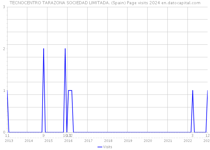 TECNOCENTRO TARAZONA SOCIEDAD LIMITADA. (Spain) Page visits 2024 