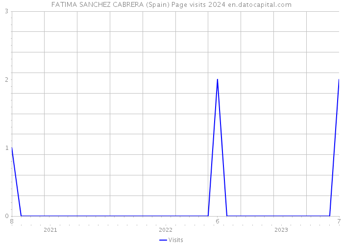 FATIMA SANCHEZ CABRERA (Spain) Page visits 2024 