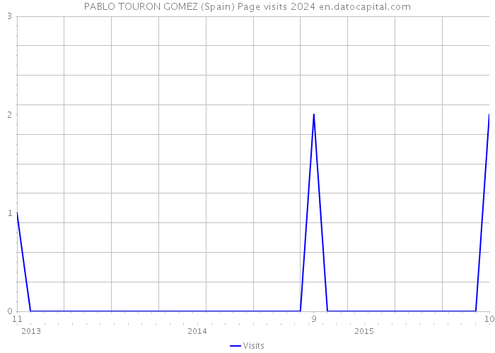 PABLO TOURON GOMEZ (Spain) Page visits 2024 