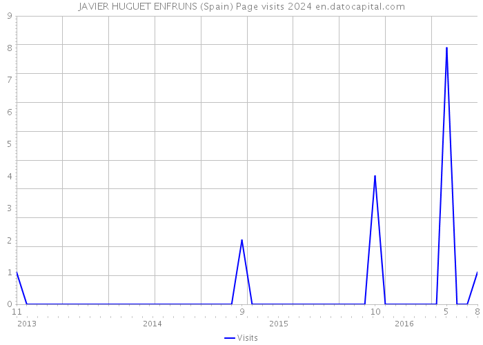 JAVIER HUGUET ENFRUNS (Spain) Page visits 2024 