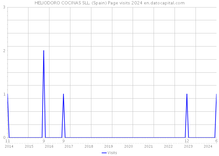 HELIODORO COCINAS SLL. (Spain) Page visits 2024 