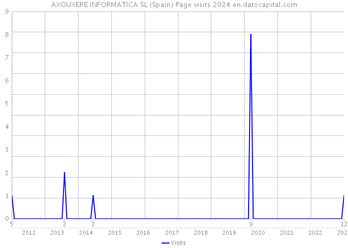 AXOUXERE INFORMATICA SL (Spain) Page visits 2024 